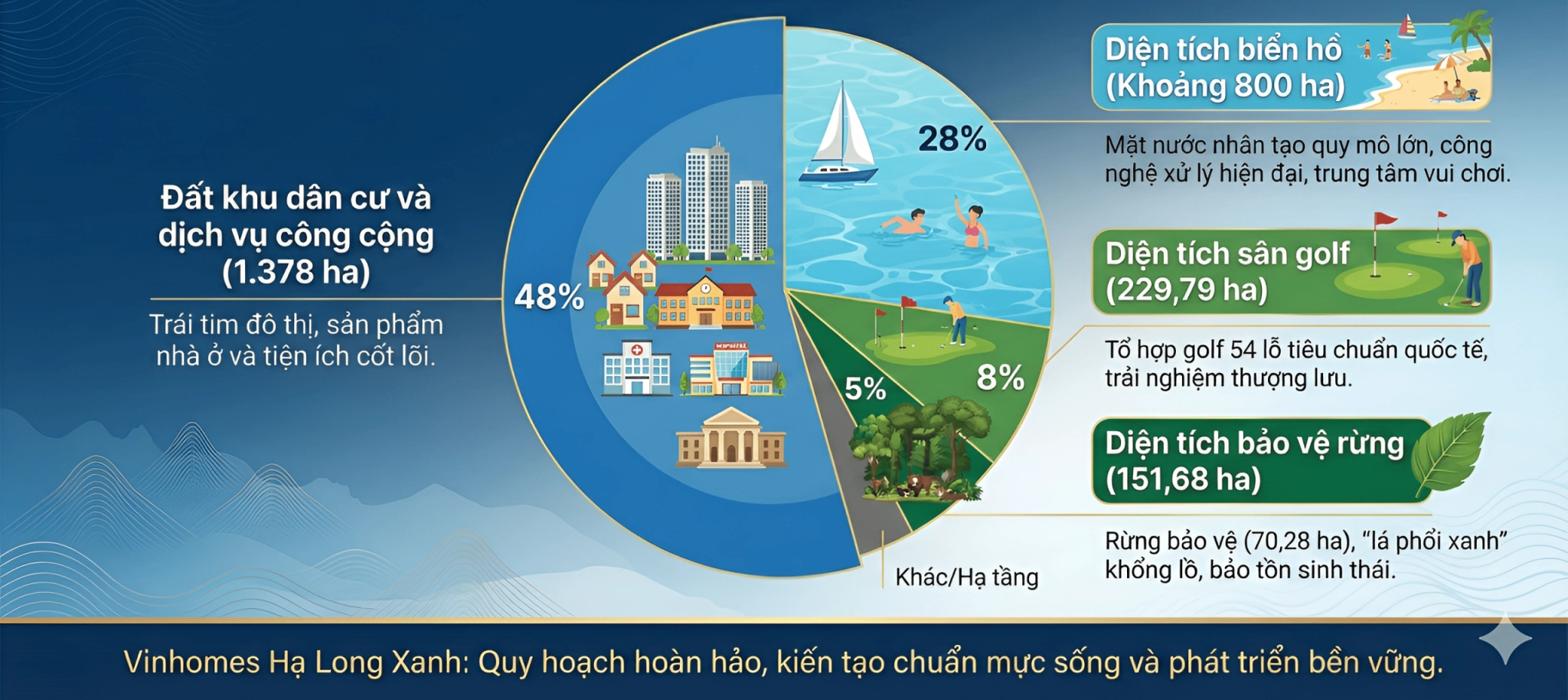 Biểu đồ phân bổ diện tích quy hoạch tổng thể dự án Vinhomes Ha Long Xanh bao gồm biển hồ, sân golf, rừng bảo vệ và khu dân cư